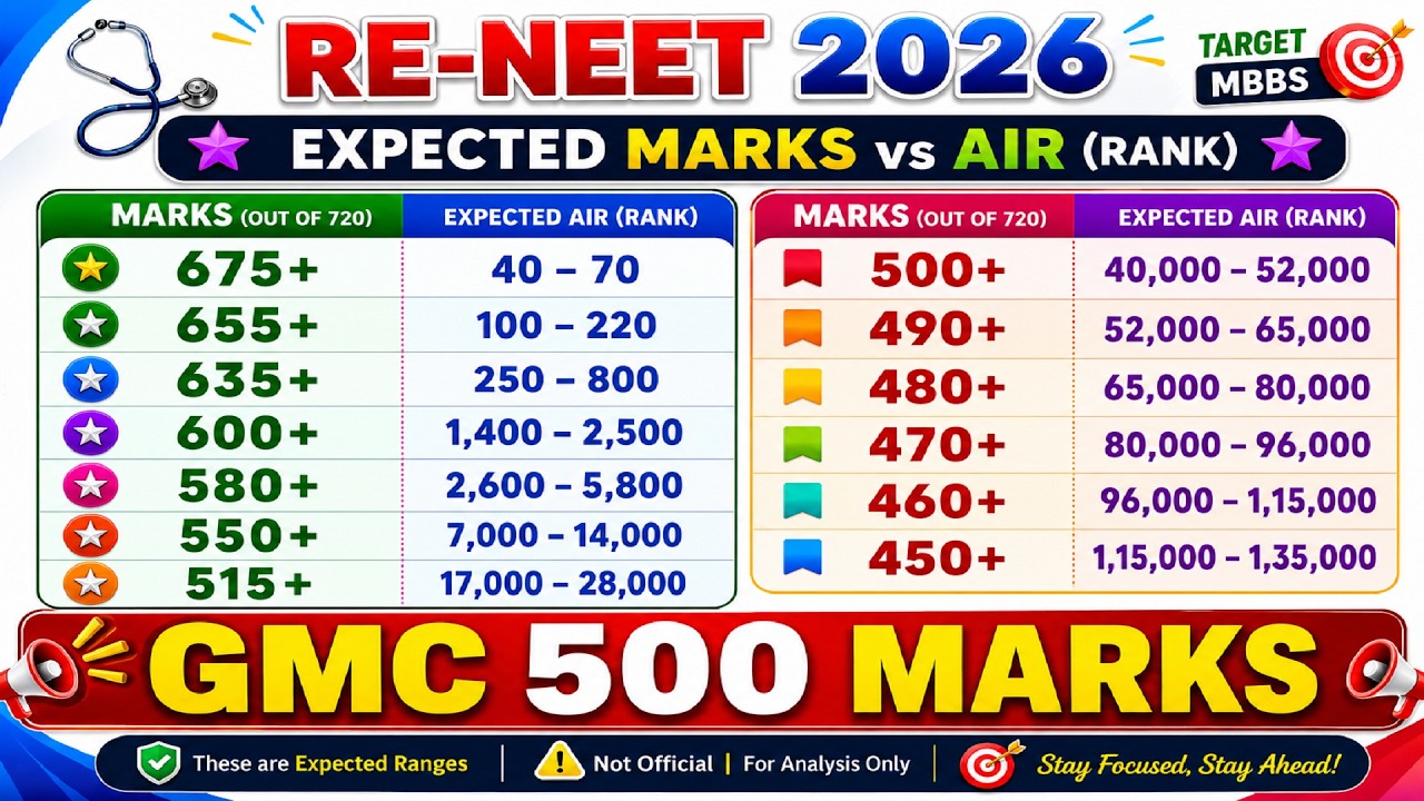 RE NEET 2026 PAPER ANALYSIS AND MARKS VS RANK EXPECTED CUT OFF  APPROX GMC 500