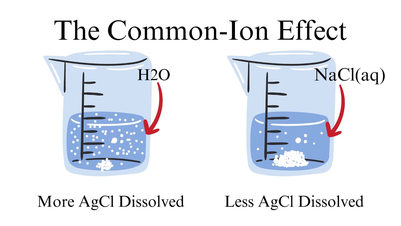 AP Chemistry 7.12: What is the Common-Ion Effect? And how do I use it?