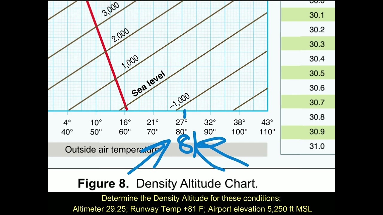 Private pilot written example question ; Density Altitude Question