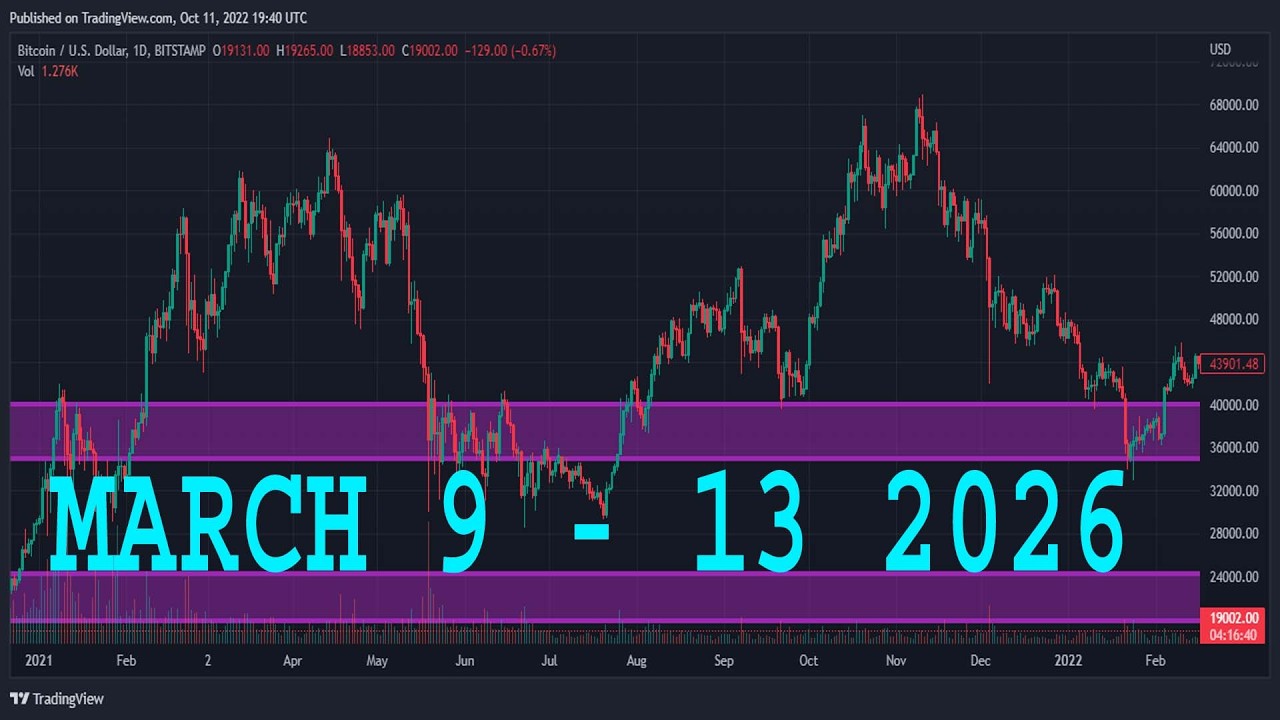 AUDUSD Analysis Today | MARCH 9 - 13 2026  | AUDUSD Forecast | AUD/USD Technical Analysis