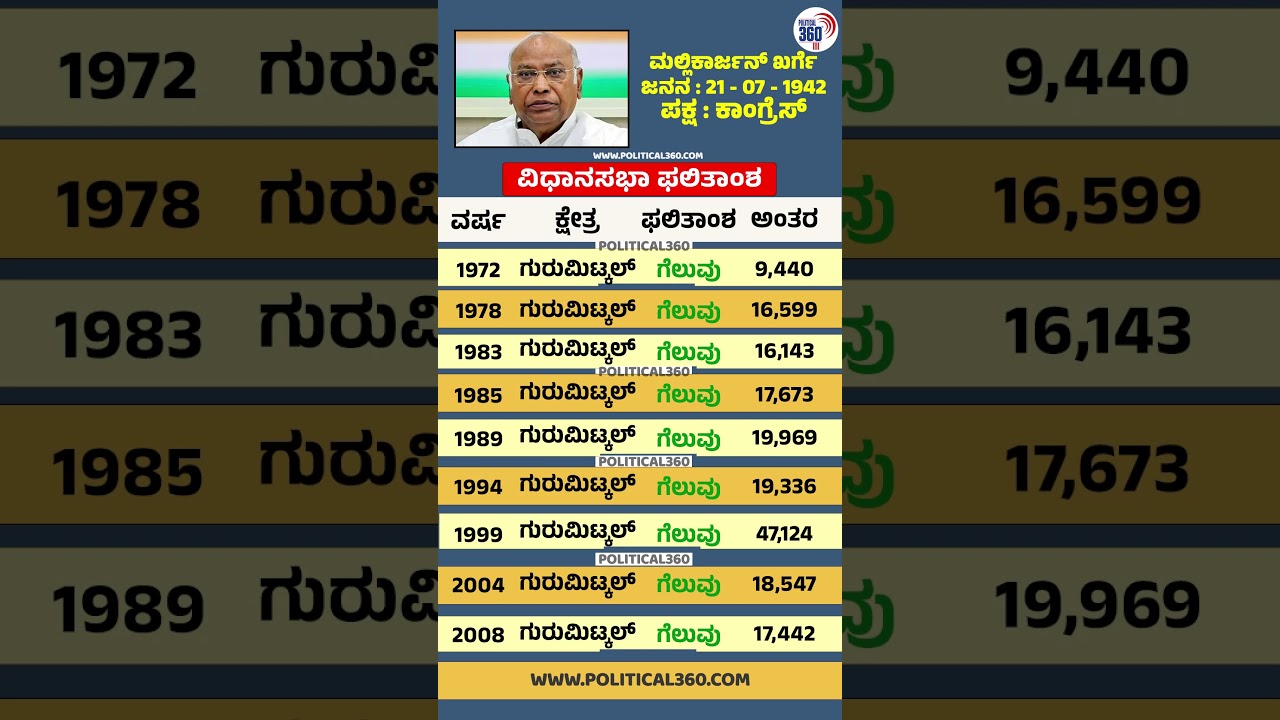 Mallikarjun Kharge: ಮಲ್ಲಿಕಾರ್ಜುನ್ ಖರ್ಗೆ ಚುನಾವಣಾ ಫಲಿತಾಂಶಗಳು  | Political360