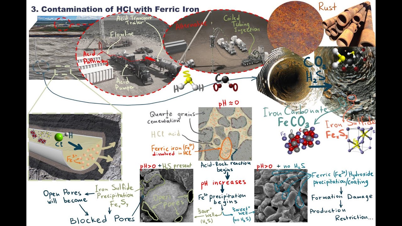 Acidizing 3. Issues with Application of HCl (Part 1)
