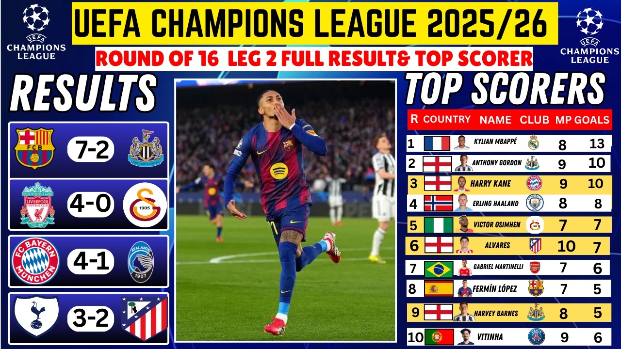 Uefa Champions League 2025/26 Round of 16 leg 2 results /Top scorer
