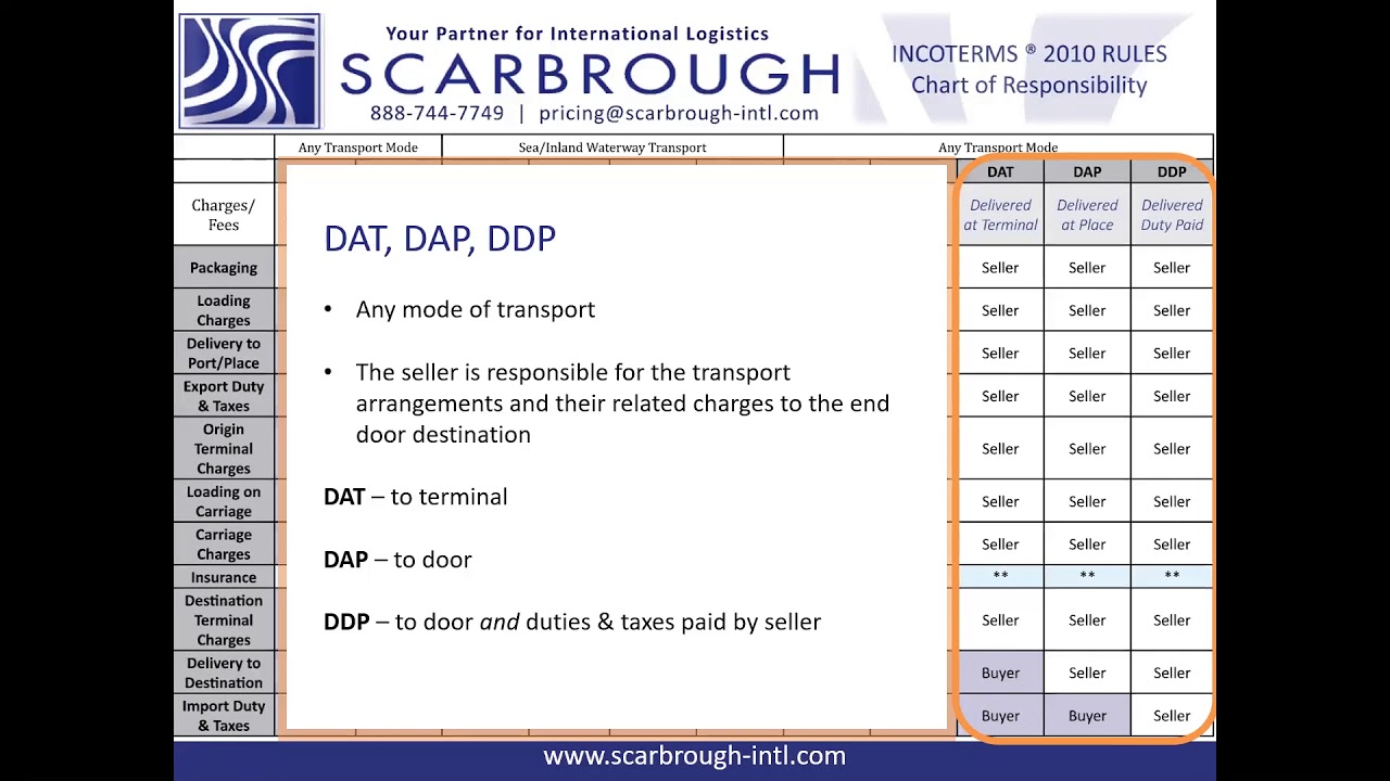 What is DAT, DAP, DDP Incoterms? What are D Terms?