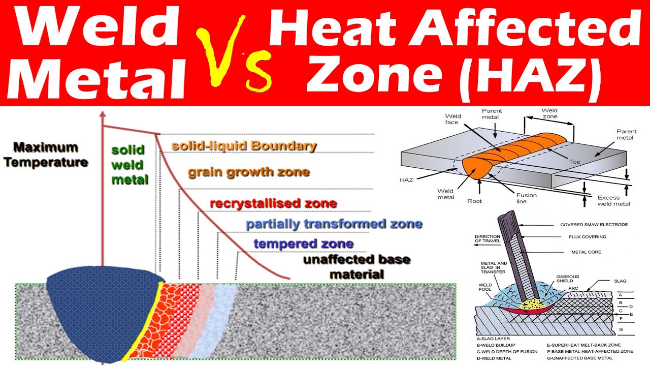 Differences between Weld Metal and Heat Affected Zone (HAZ).