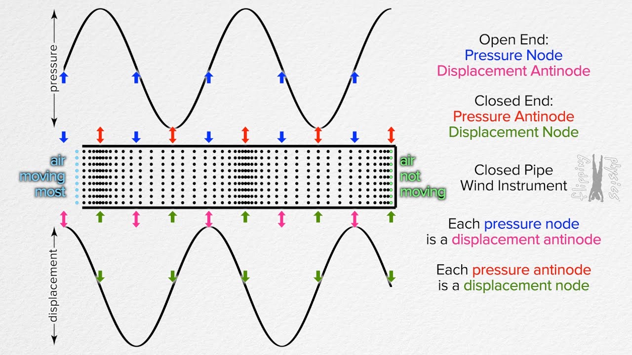 Wind Instrument Frequencies (open and closed pipe instruments)