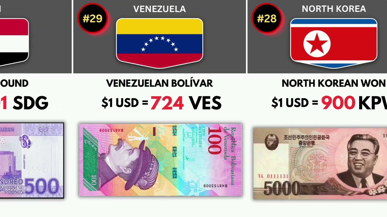 Weakest Currencies in the World (2026) | $1 USD Exchange Rate