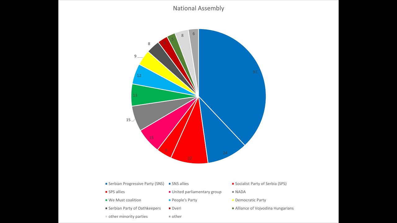 Serbian Political Parties