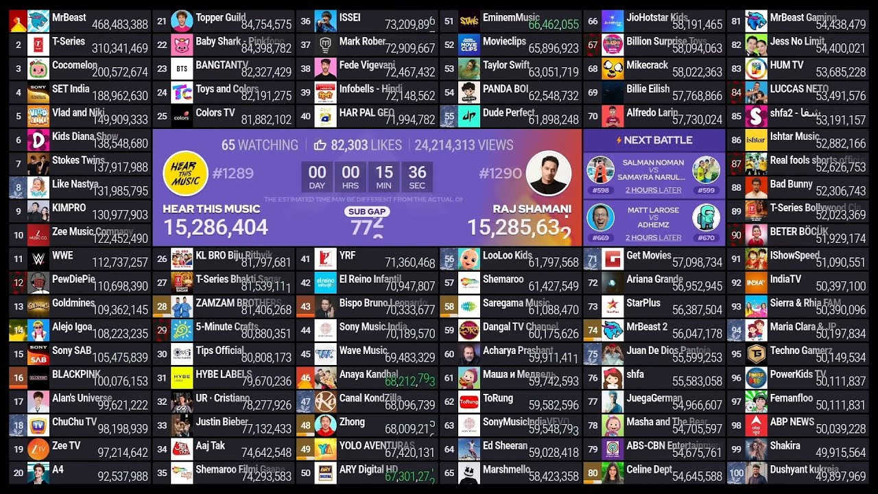 PowerKids TV passed Fernanfloo. #96.