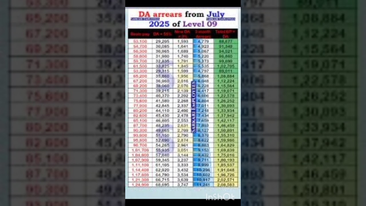 18 Months DA Arrears Latest Update 2026 | Govt Employees Big News | DA Arrear Payment Update