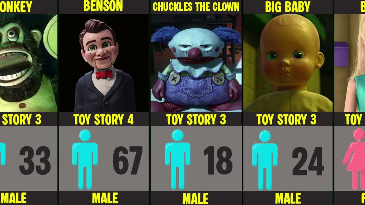 Toy Story Character Gender And Age List | Who Is Male & Who Is Female & What Is Age?