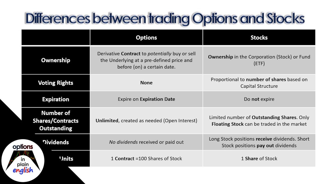 What are the differences between trading Options and trading Stocks?
