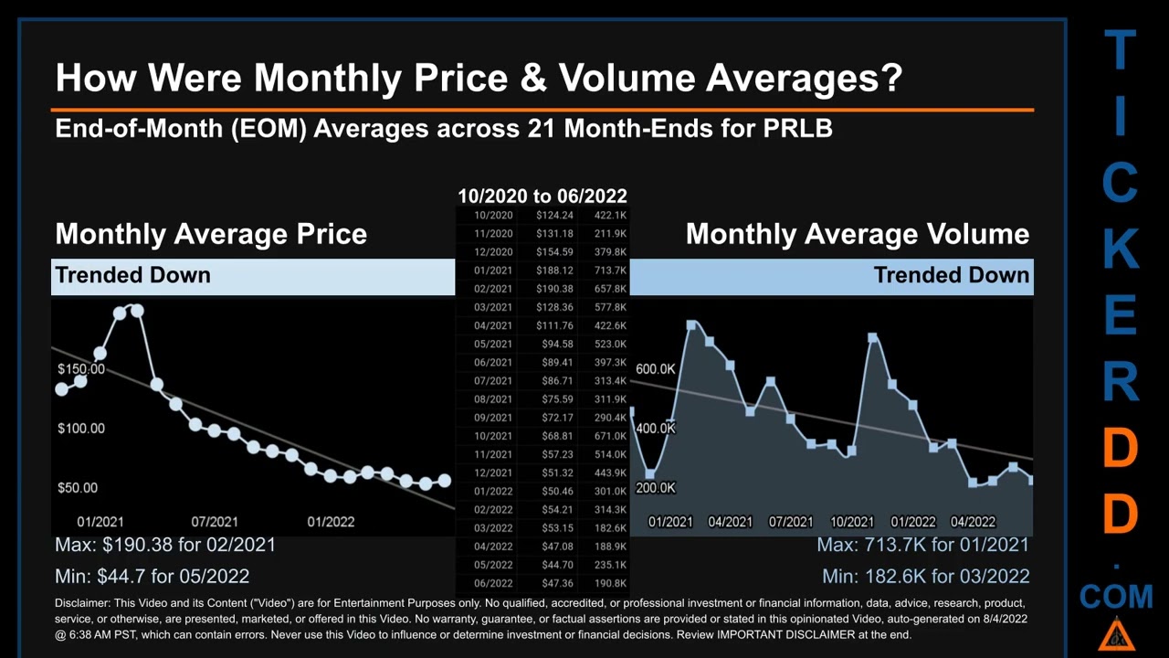 PRLB Price and Volume Analysis by 650 Day Look Back PRLB Stock Analysis for Proto Labs Stock $PRLB T