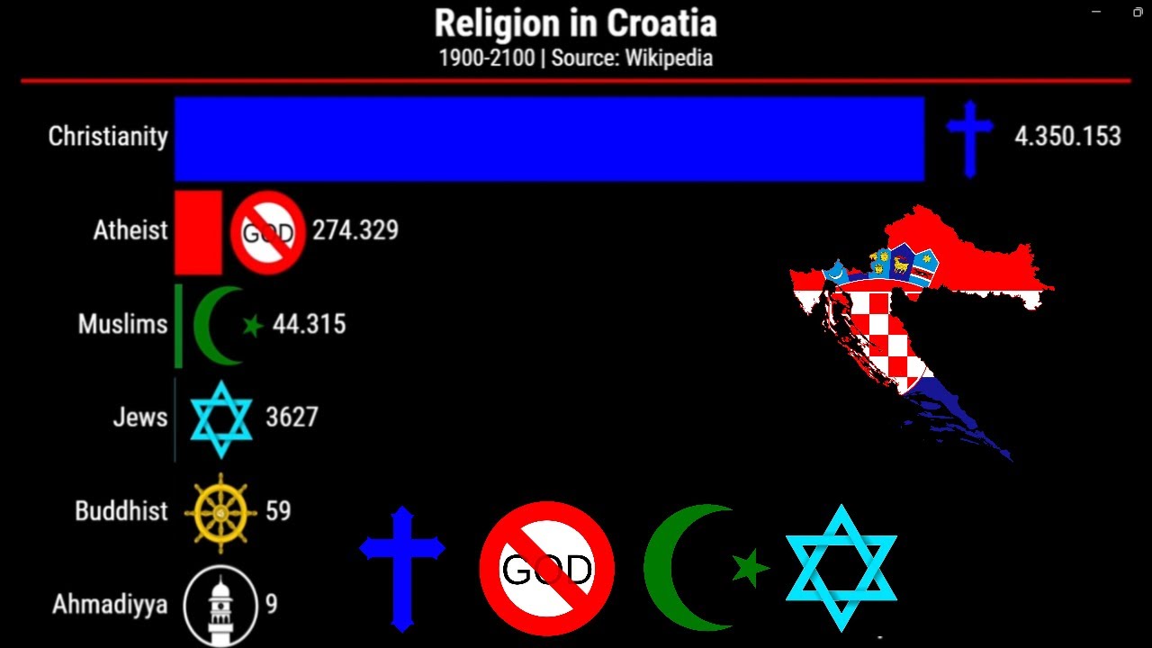 Religion in Croatia | 1900-2100