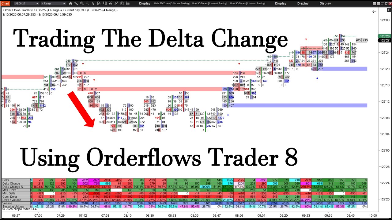 Delta Change Analysis Tool On Orderflows Trader 8