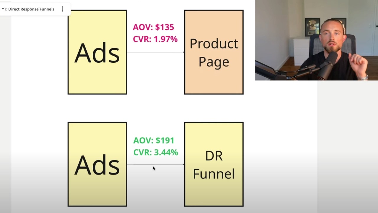$10M &rarr; $21M with Direct Response Funnel (Case Study)