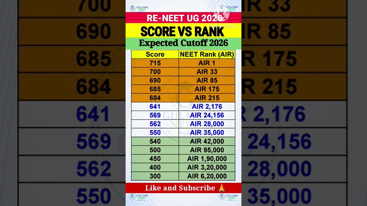NEET 2026 Score vs Rank (AIR) | Marks के हिसाब से Expected NEET Rank#neet2026#mbbs