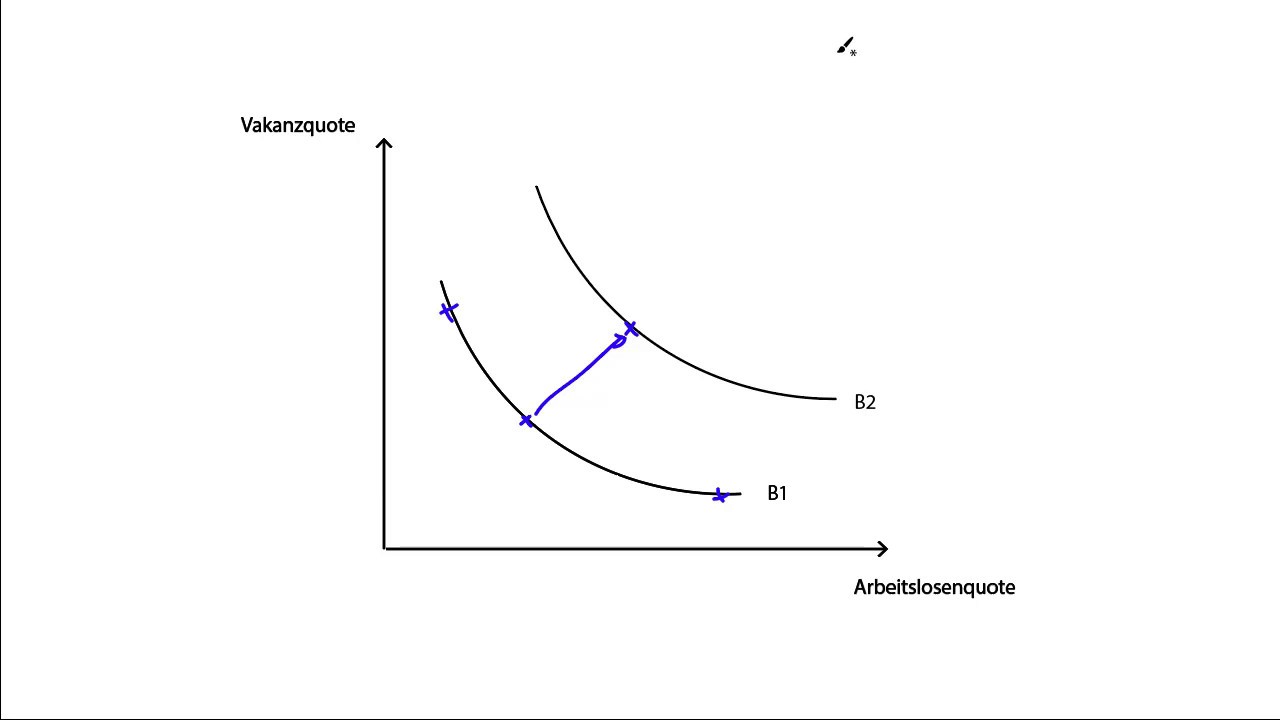 Bedeutung der Beveridge-Kurve
