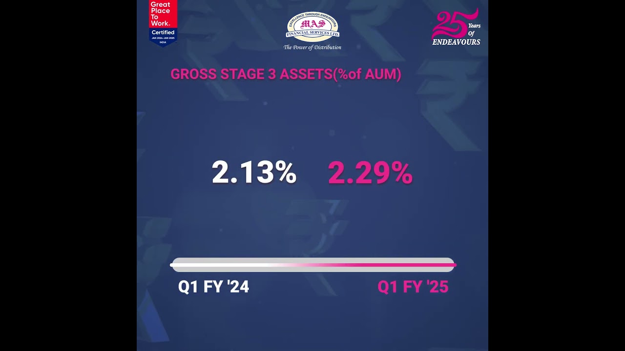 Key Highlights of MAS Financial Services Limited&nbsp;for Q1FY25