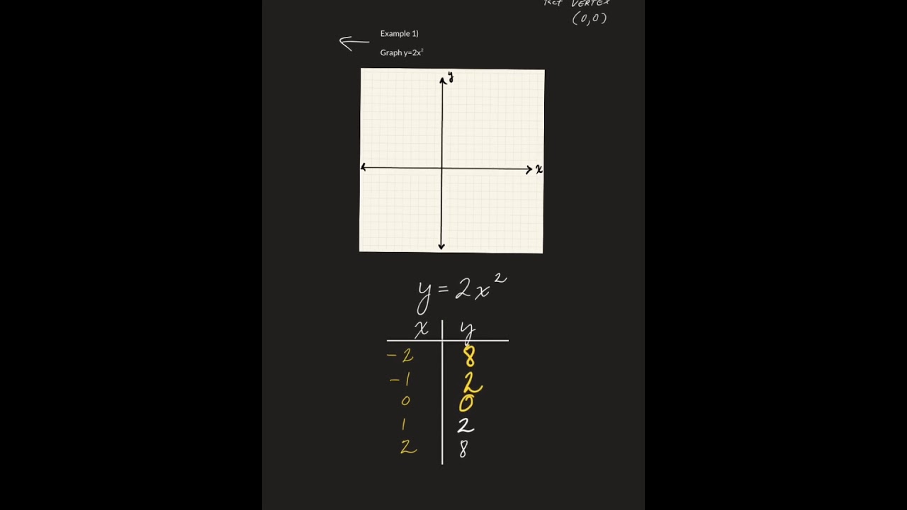 NerdOwt107: Graphing y=ax^2