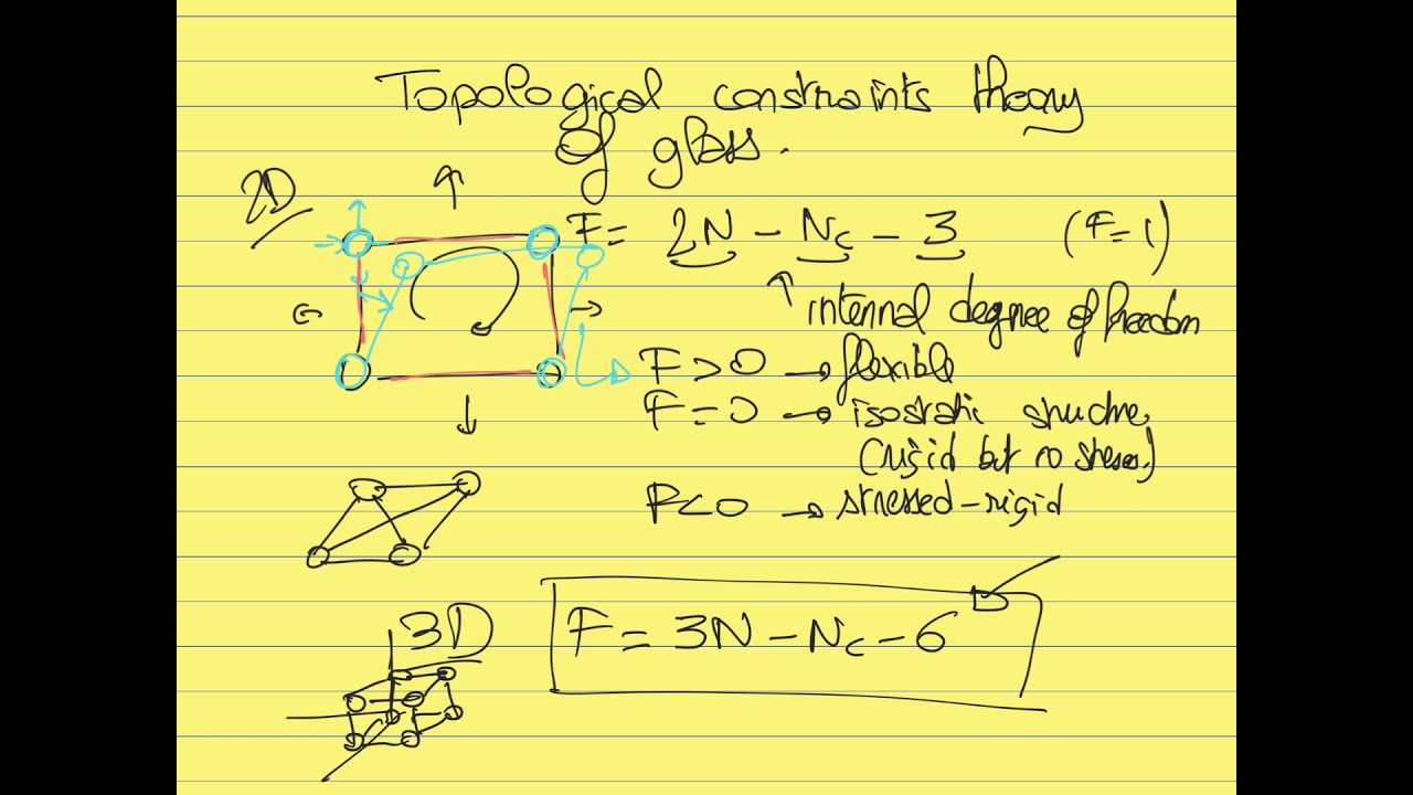 Topological constraint of glass: Determining glass rigidity