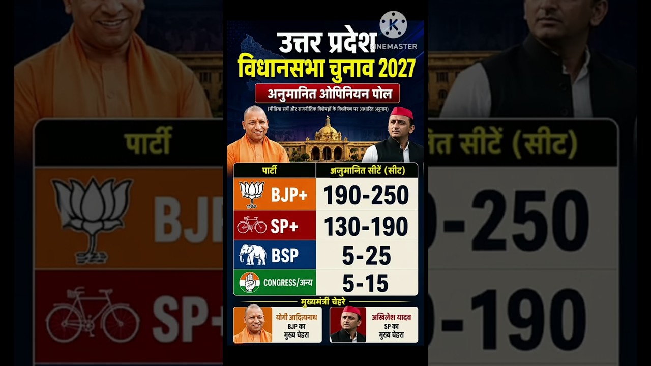 उत्तर प्रदेश विधानसभा चुनाव 2027 ओपिनियन पोल #uttarpradesh #election #shorts