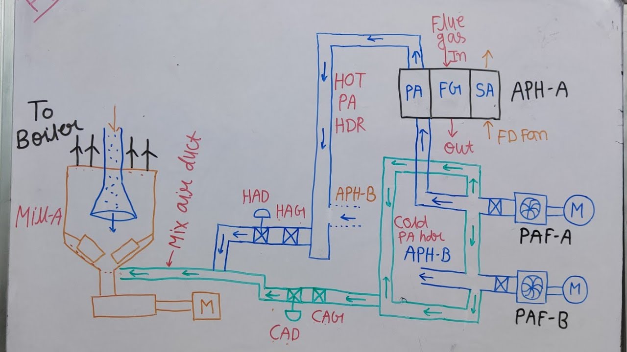 PARALLEL OPERATION OF PRIMARY AIR (PA) FANS| REASON OF  STALLING IN FAN| FAN CHARACTERISTICS|DETAILS