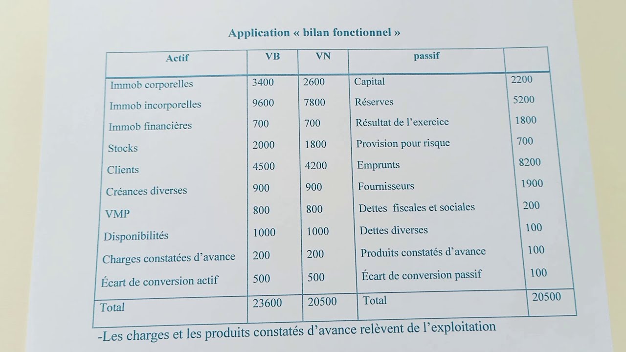 bilan fonctionnel : exercice
