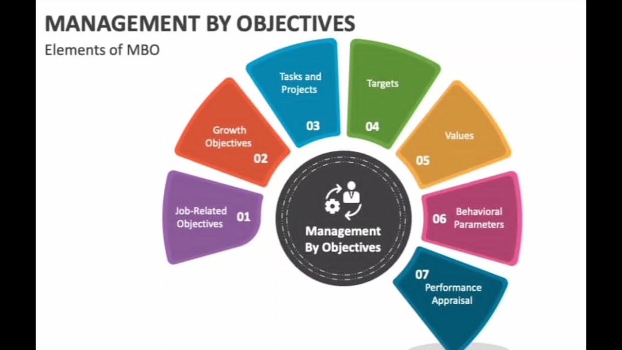 MANAGEMENT BY OBJECTIVES BBA 1st SEM PRINCIPAL OF MANAGEMENT SEP