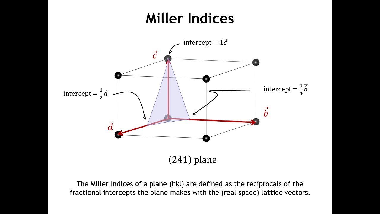 Diffraction Lecture 16: Lattice Planes and Interplanar Spacing