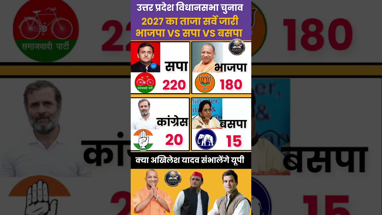 UP Election 2027: 403-Seat Mega Battle BJP 252+ or SP 142+? Latest Opinion Poll