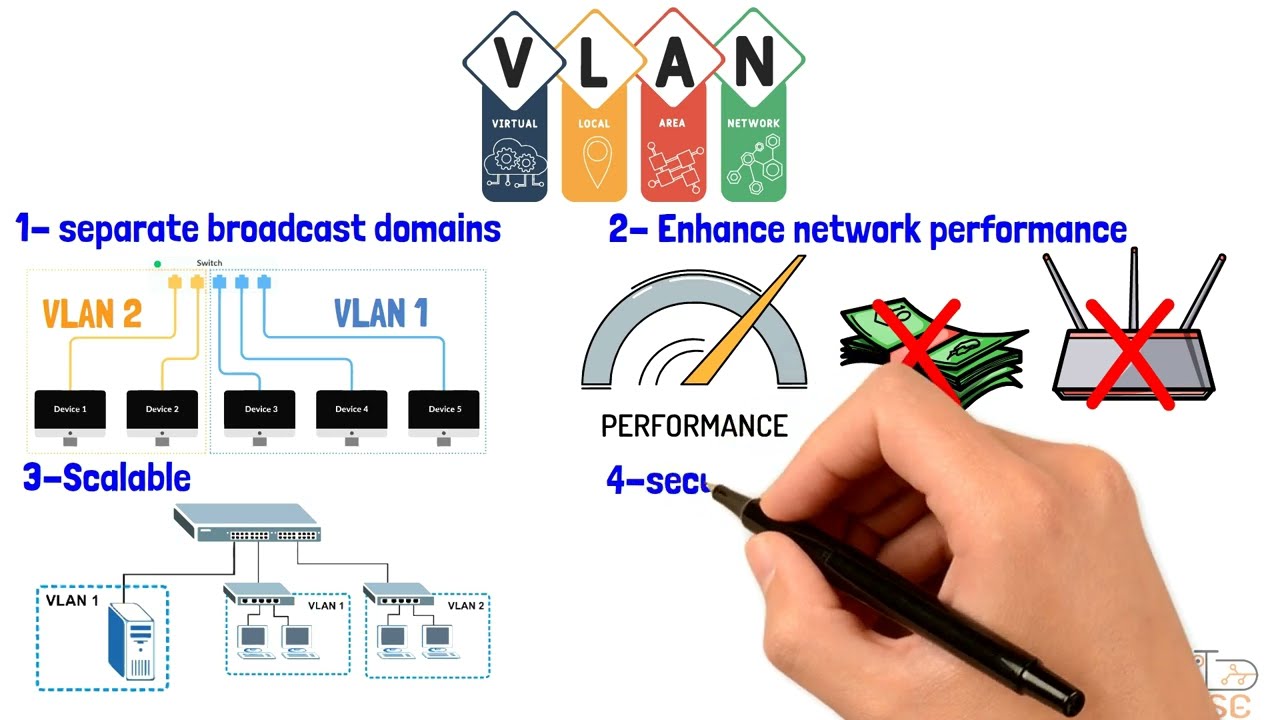 شرح تفصيلي لل VLAN بطريقة مبسطة وجرافيك احترافي