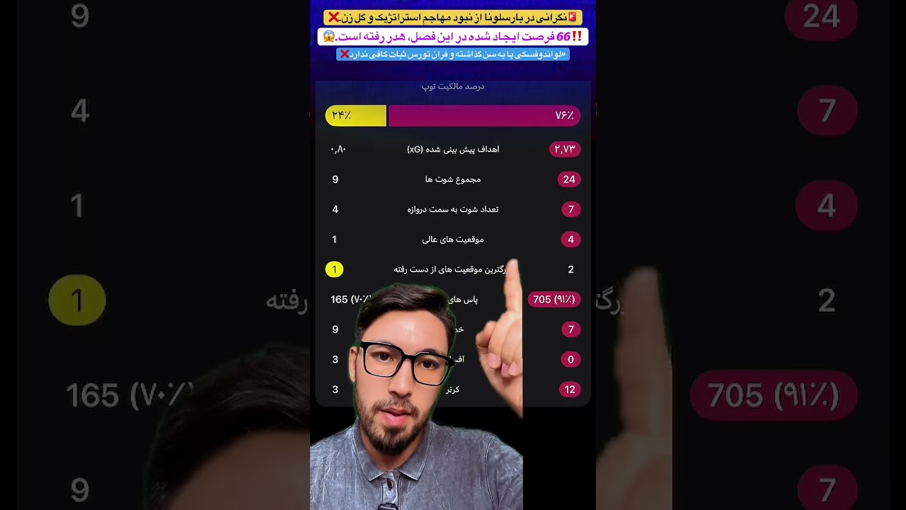 🚨 نگرانی در بارسا از نداشتن مهاجم گلزن ⚠️ 66 موقعیت ایجاد شده هدر رفته⚽️❌لوا پا به سن و تورس بی ثبات