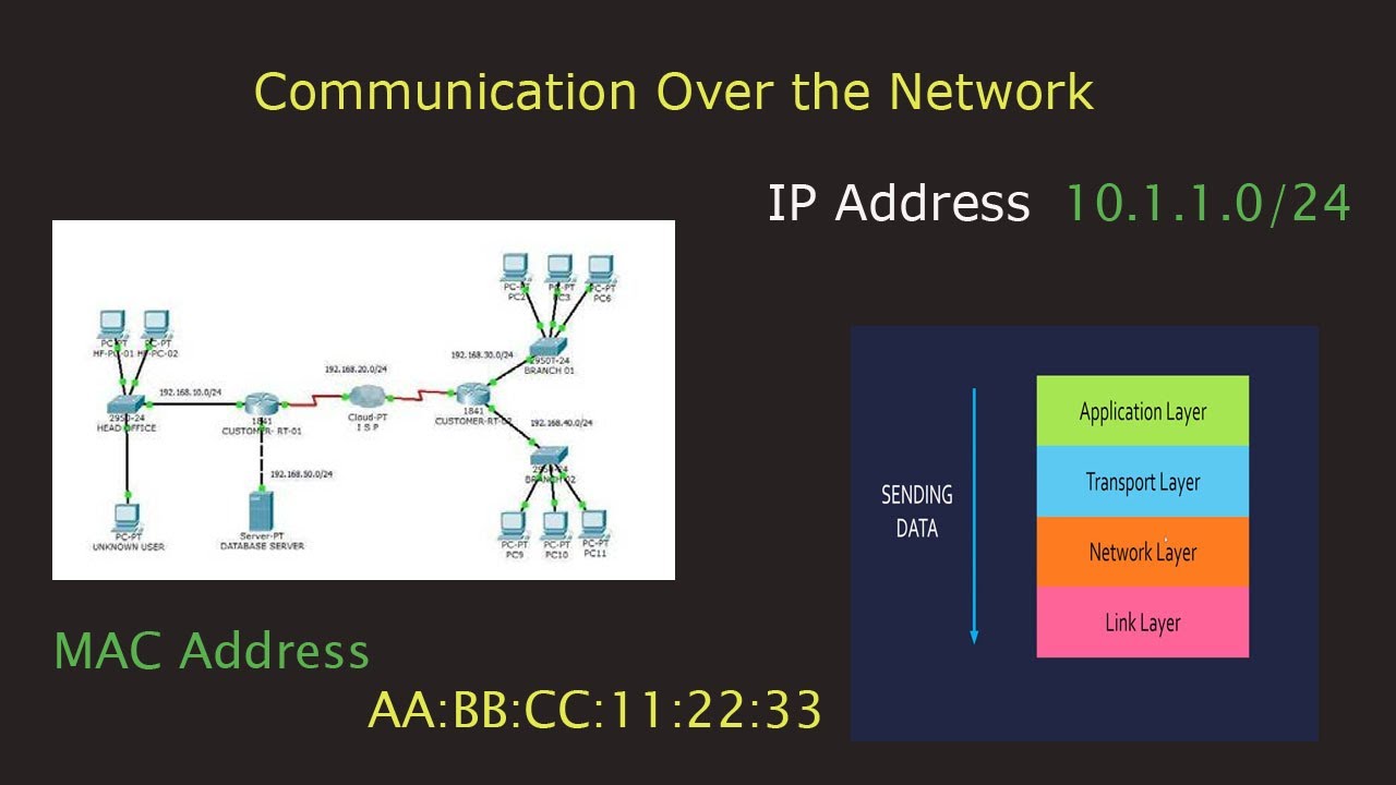 Communication Over Network | How device forward packets in a Network?