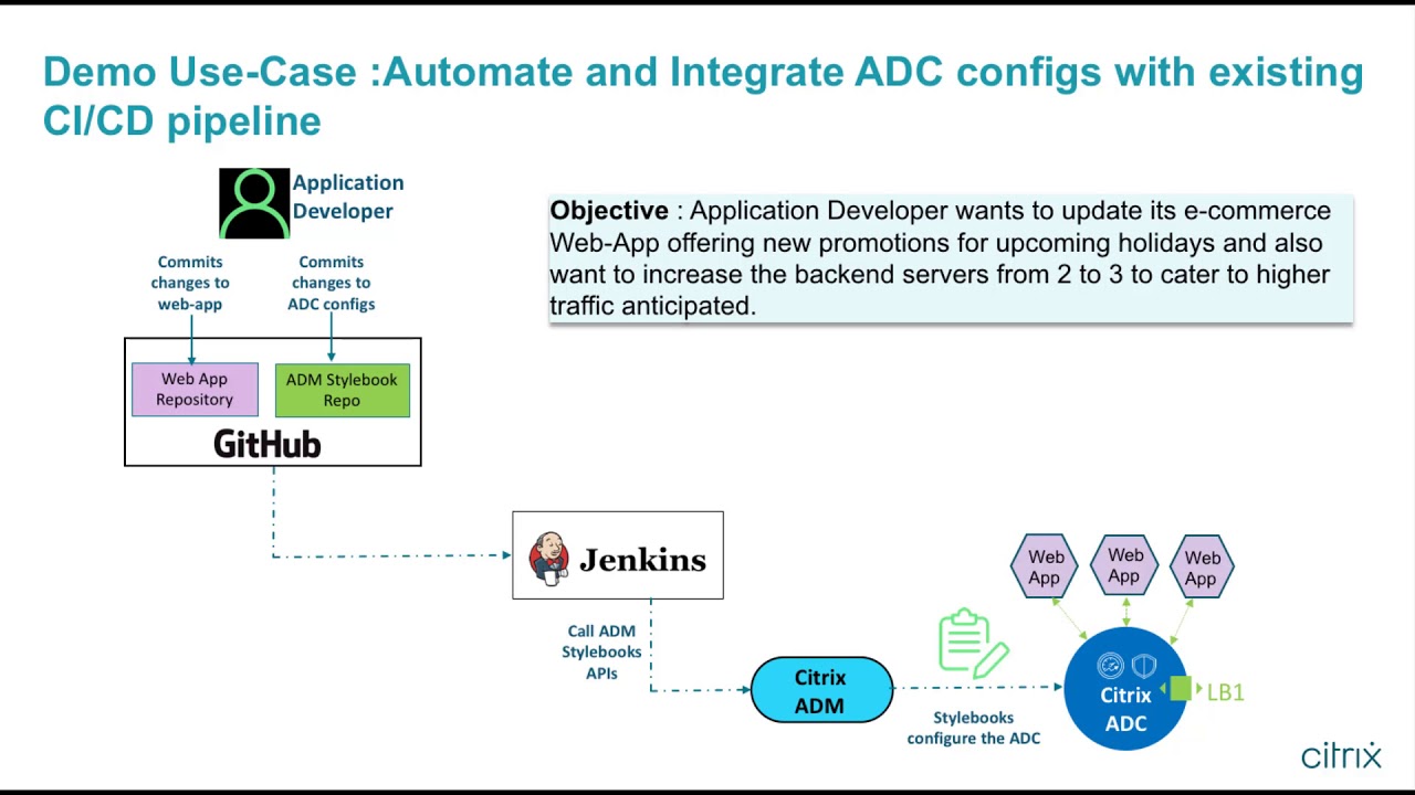 Deploy applications faster by integrating Citrix ADC with CI/CD using ADM StyleBooks
