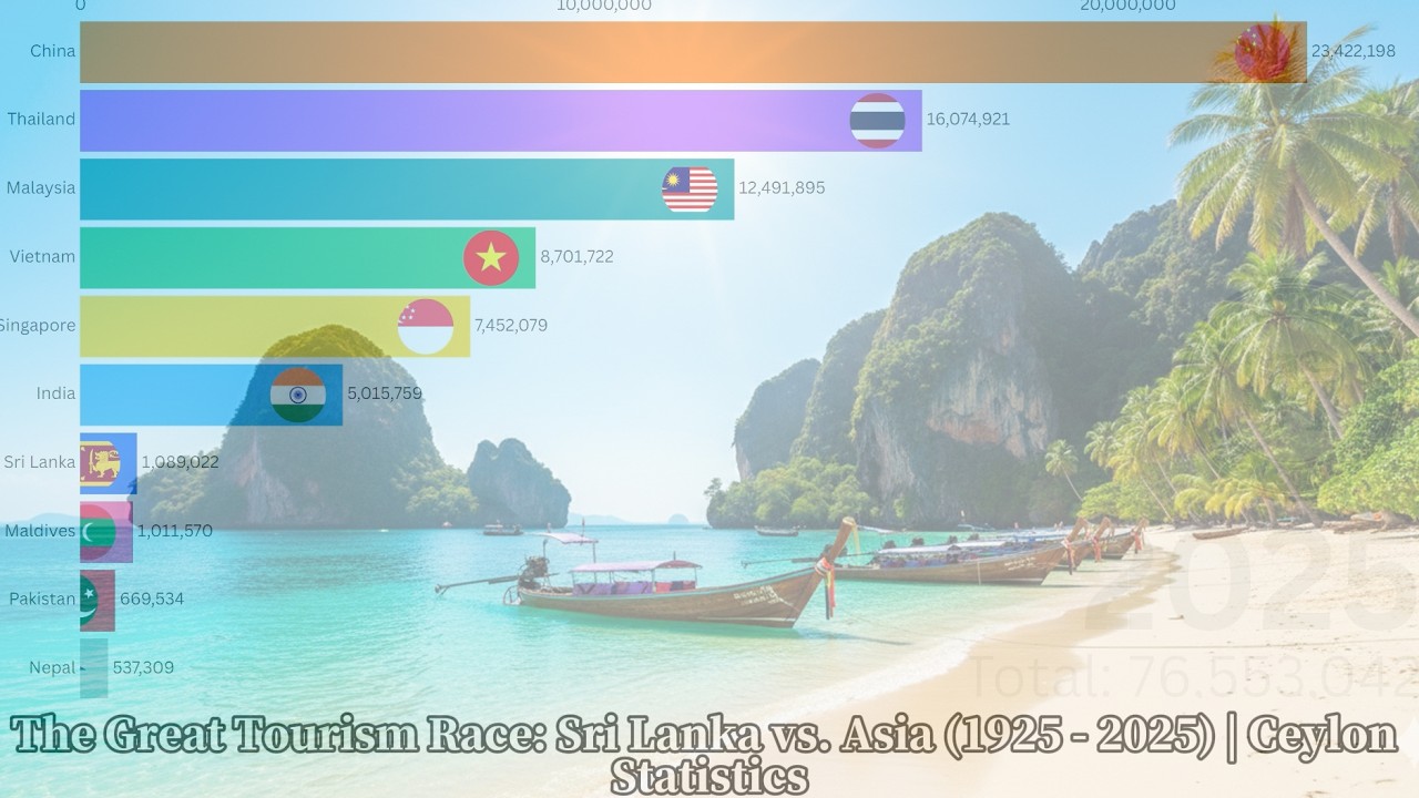 The Great Tourism Race Sri Lanka vs  Asia since 1925  | Ceylon Statistics