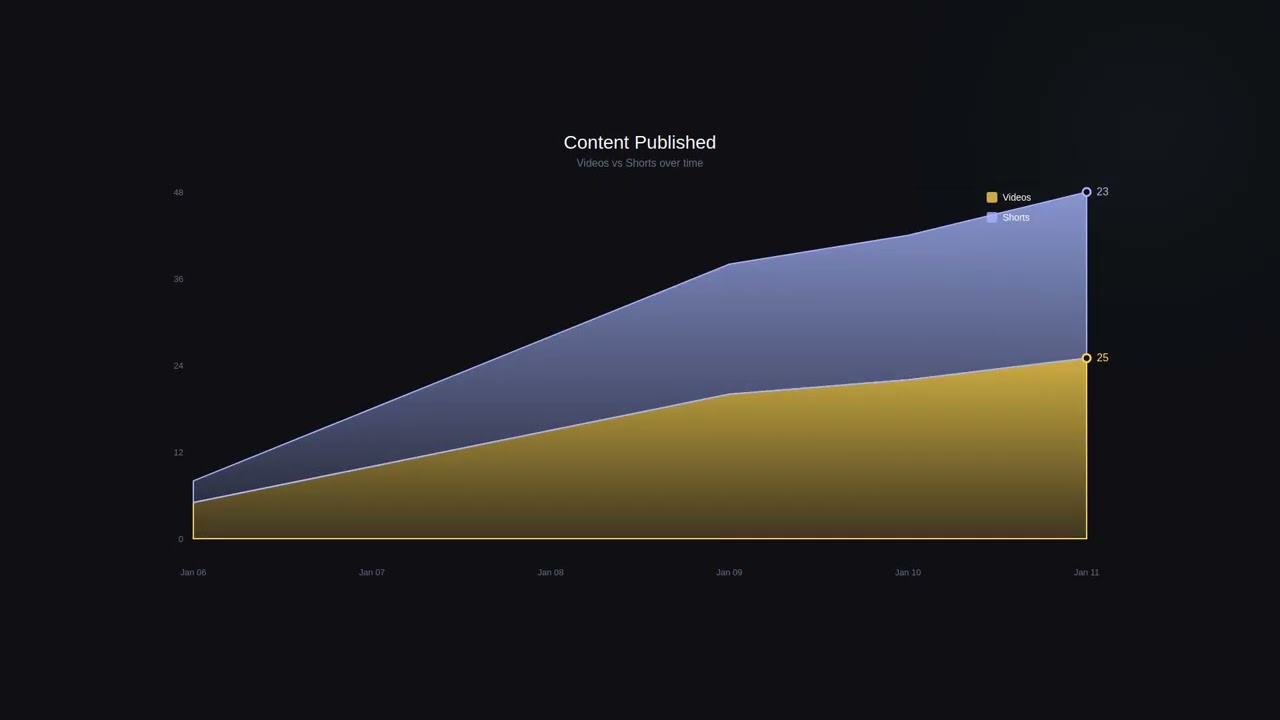 📊 Channel Statistics - 2026-01-11