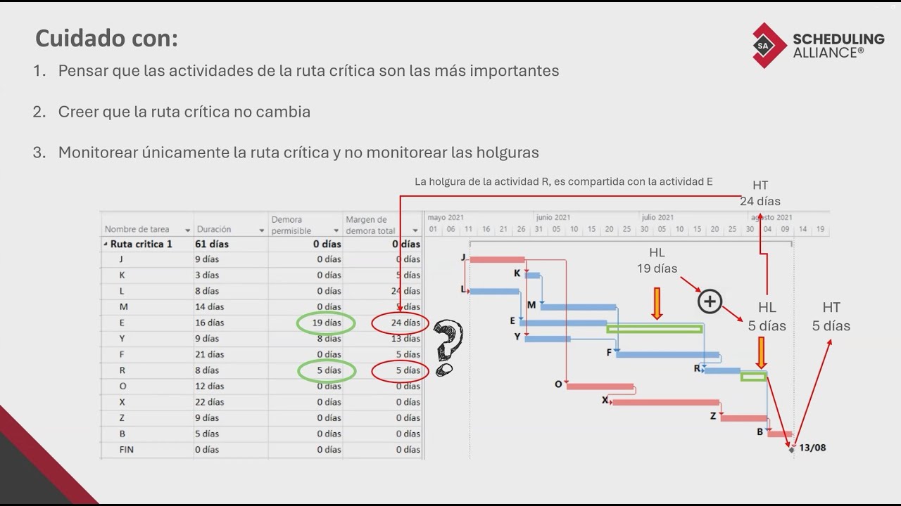 Aprende a dominar la Ruta Crítica de cualquier Proyecto