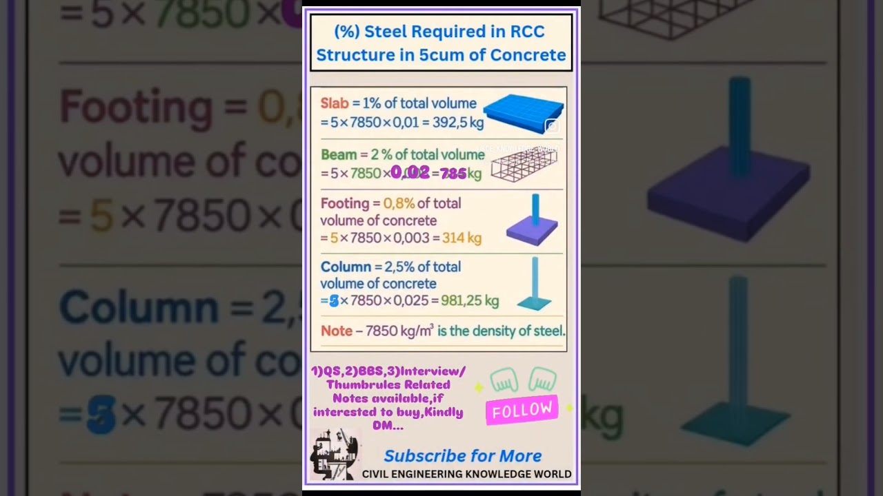 % Steel Required in RCC Structure in 5cum of Concrete #civil #civilconcepts #civilbasicknowledge