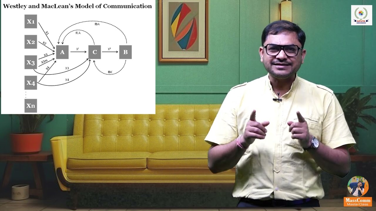 Westley and MacLeans Model of Communication