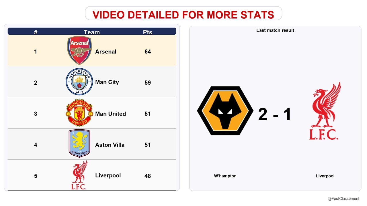 Premier League table after Matchday 29, updated on 03-03-2026 22:34 #premierleague #EPL #leaguetable