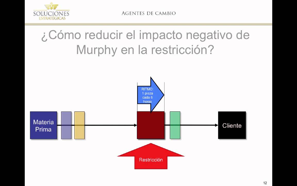 Implementación de buffers del Sistema DBR