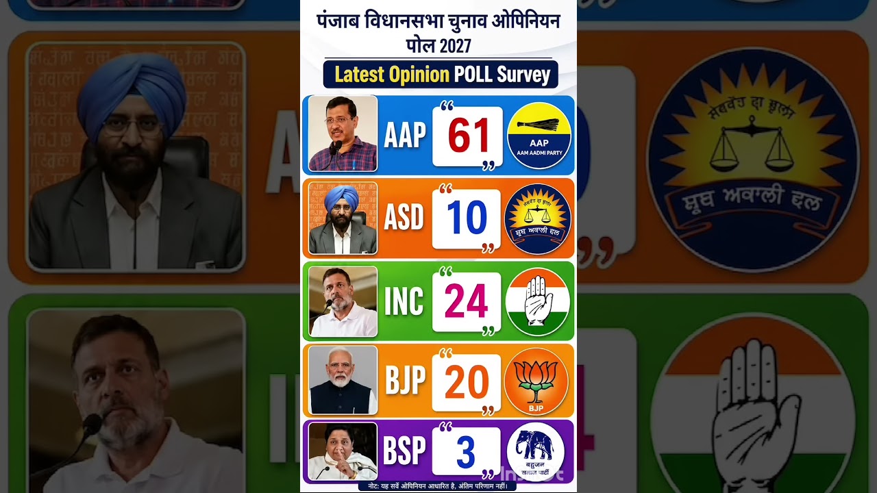 Punjab Vidhansabha election result #soniagandhi #rahulgandhi #congress #bjp #up #raebareli #punjab