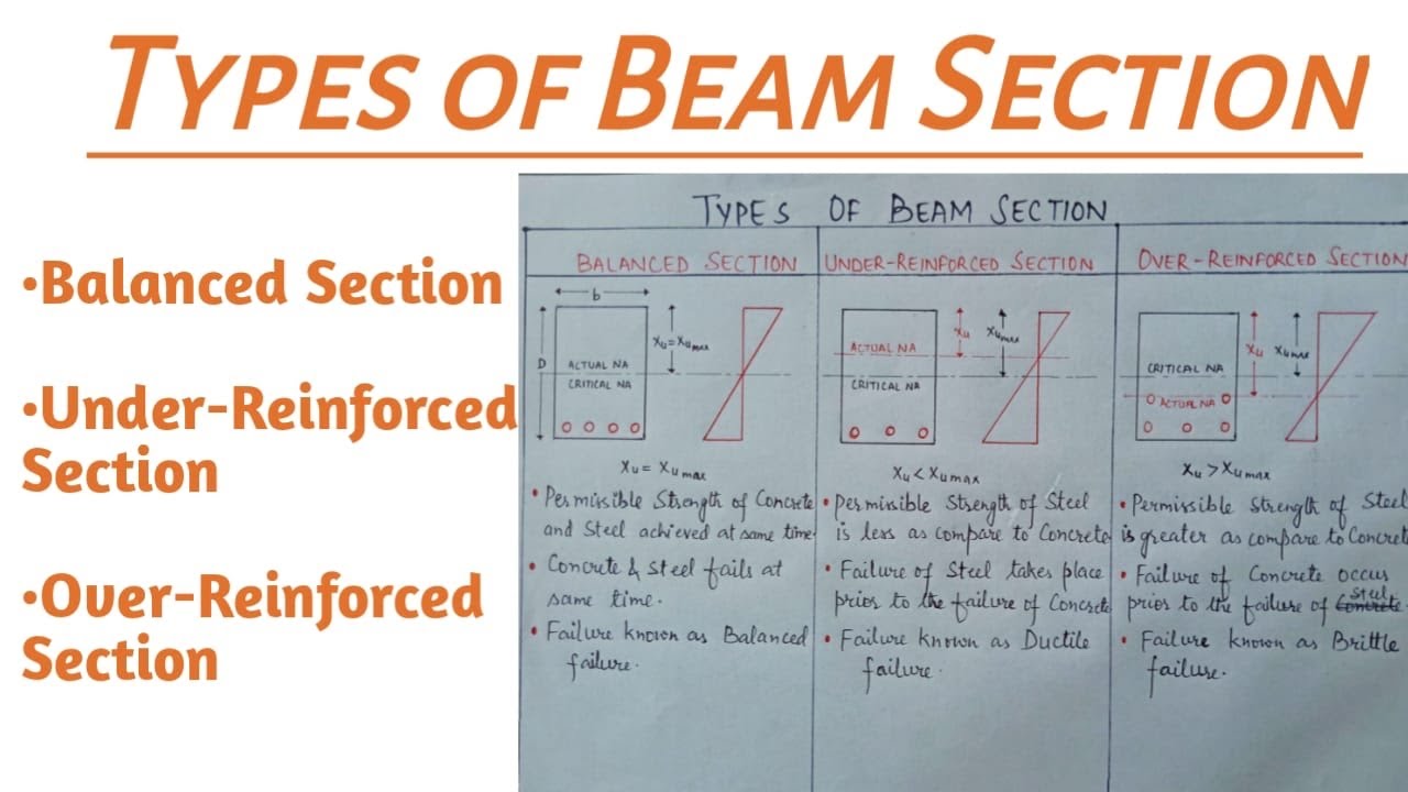Balanced, UnderReinforced  & OverReinforced Beam Section| Types of Beam Section @CivilConstruction