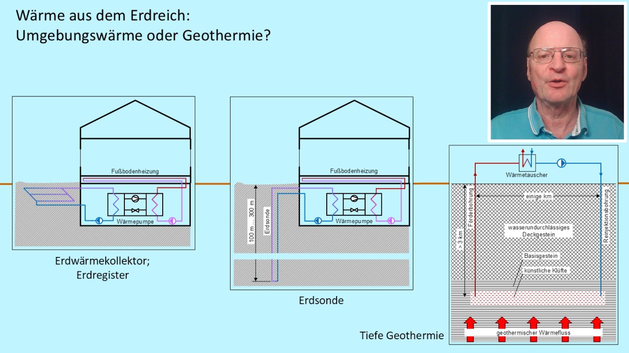 Wärme aus dem Erdreich: Umgebungswärme oder Geothermie?