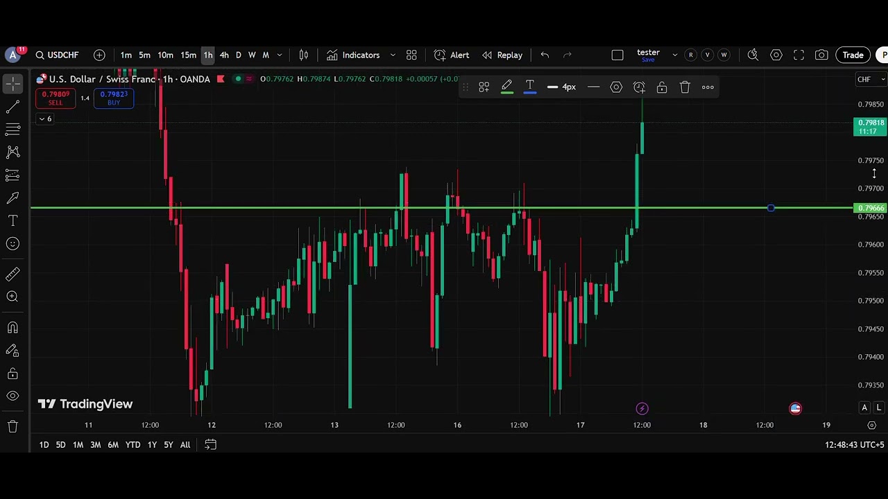🏔️ USD/CHF  Analysis Today 17 Dec  | Dollar Swiss Franc Forecast | IFX Academy