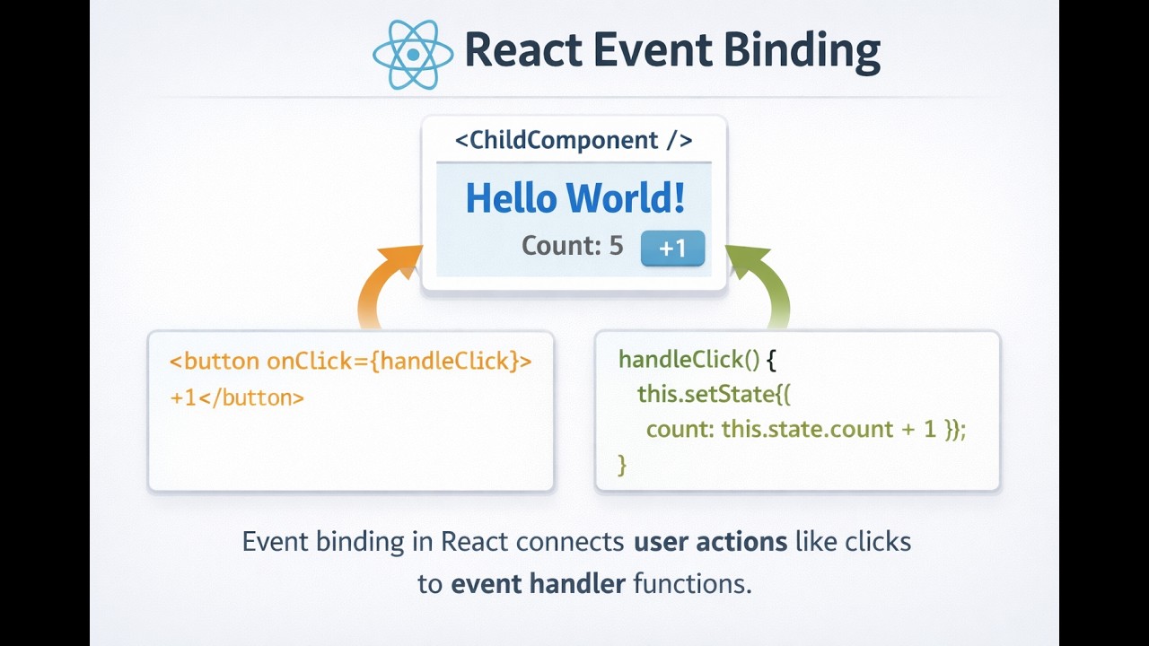 2.React-with-events-Bindings #criticalconcept #rohitjconcept #rohitjsarma  #realmadhouse
