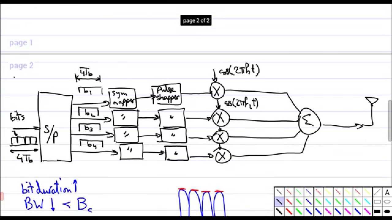 Advanced Communications - Section 9 [OFDM]
