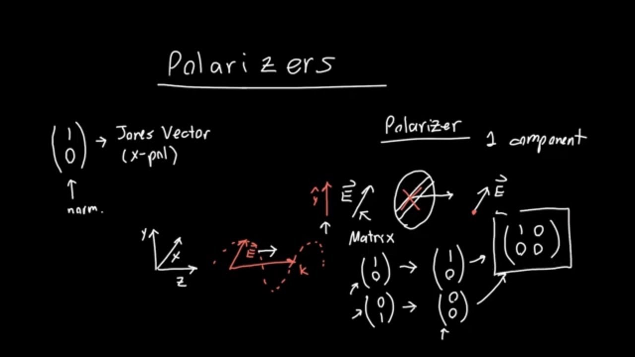Linear Polarizers and Jones Matrix