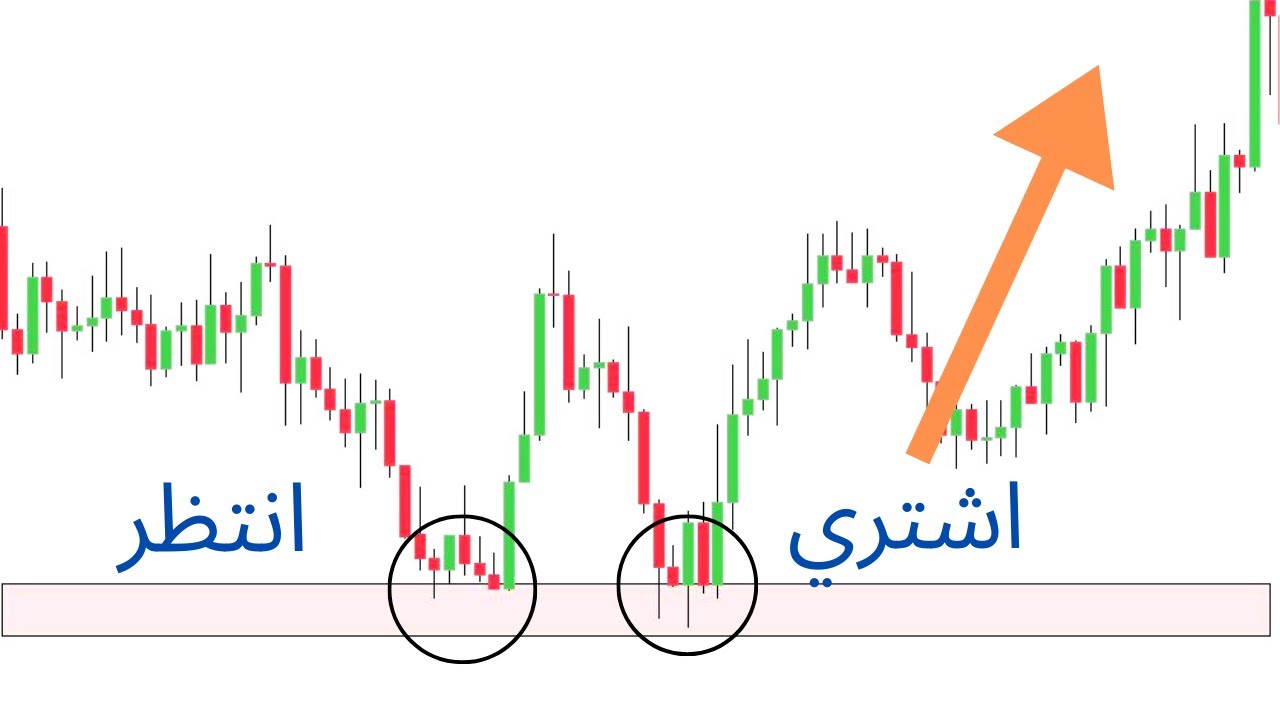 استراتيجية التداول الوحيدة التي ستحتاجها لاتقان تداول الفوركس